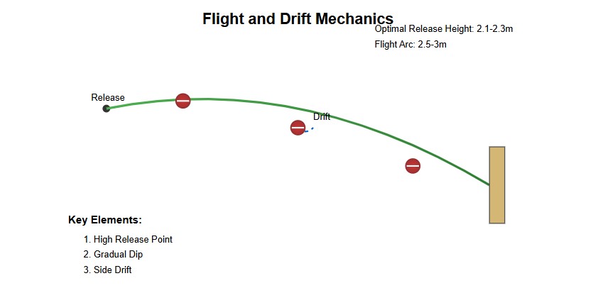 Flight and Drift comparison