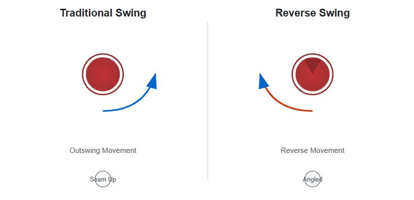 Tradional swing versus reverse swing