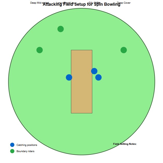 spin field placement