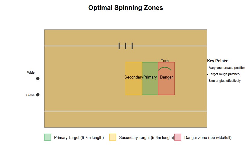 spinning zones