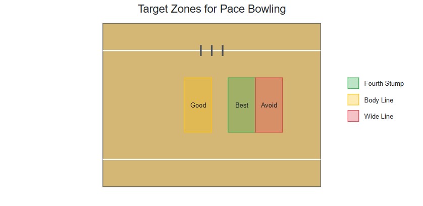 target zones for pace bowling