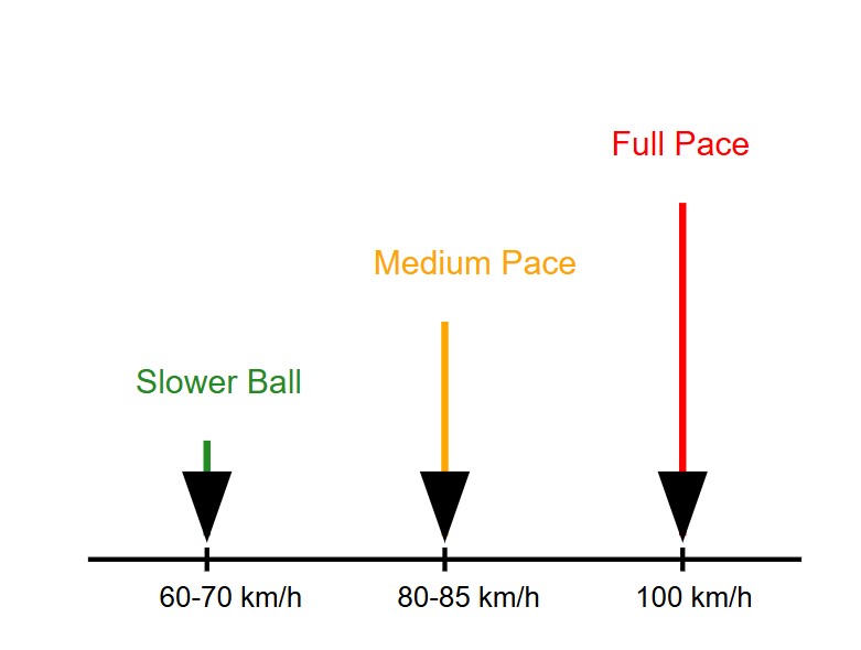 Bowling Speed Variations