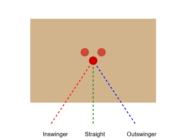 Medium pace bowling variations