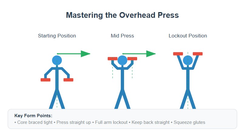 Overhead Press