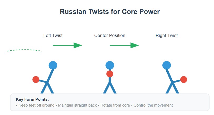 Russian Twists