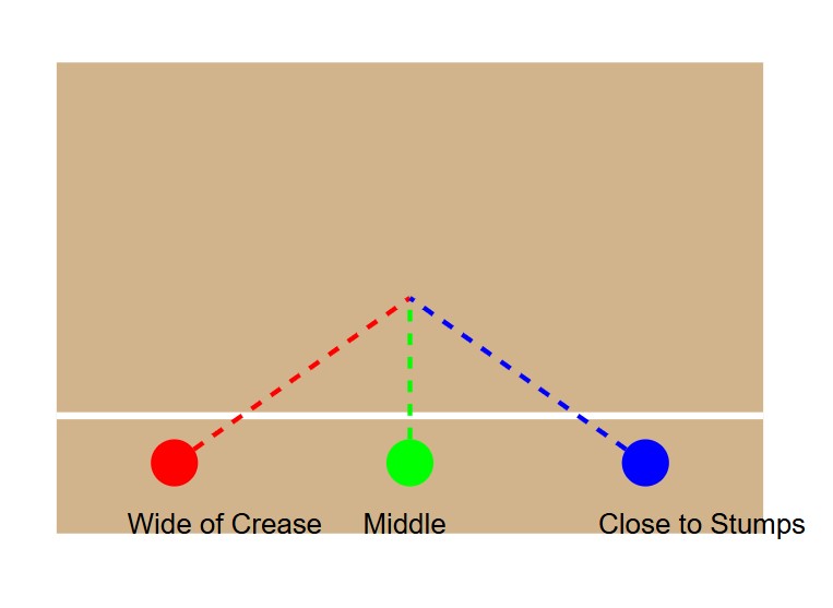 bowling crease positions