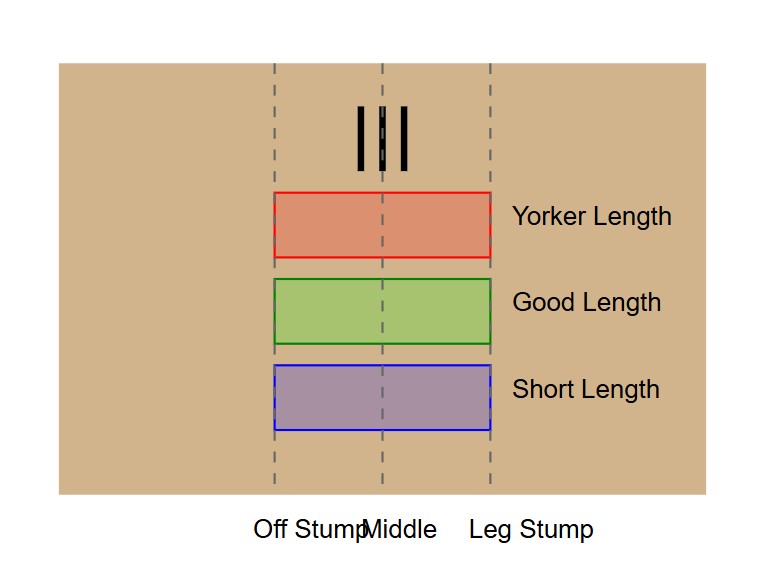 bowling line and lengths